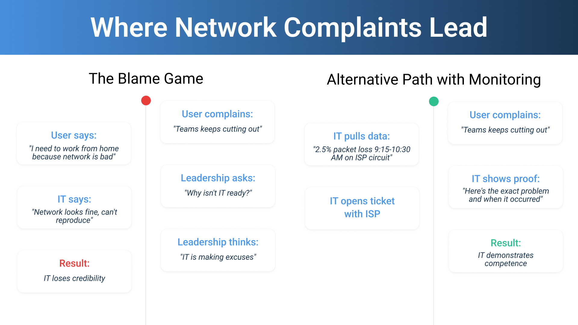 office network performance RTO diagram Where Network Complaints Lead